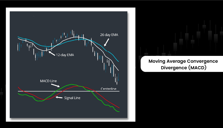 Moving Average Convergence Divergence (MACD)