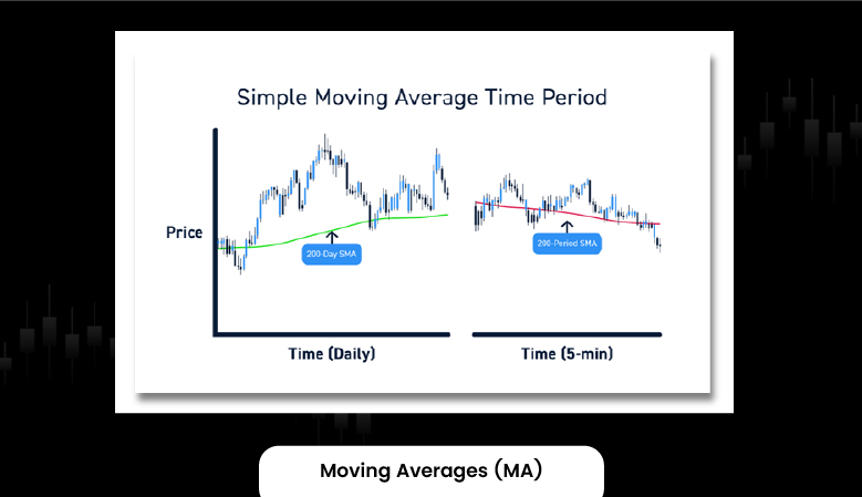 Moving Averages (MA)