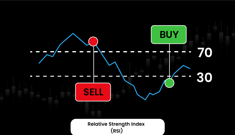 Relative Strength Index (RSI)