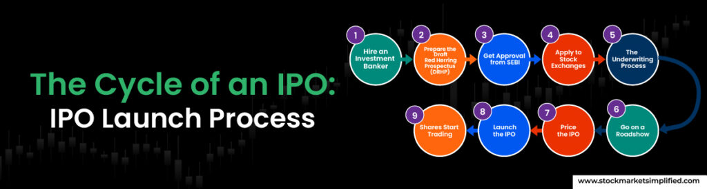 The Cycle of an IPO IPO Launch Process