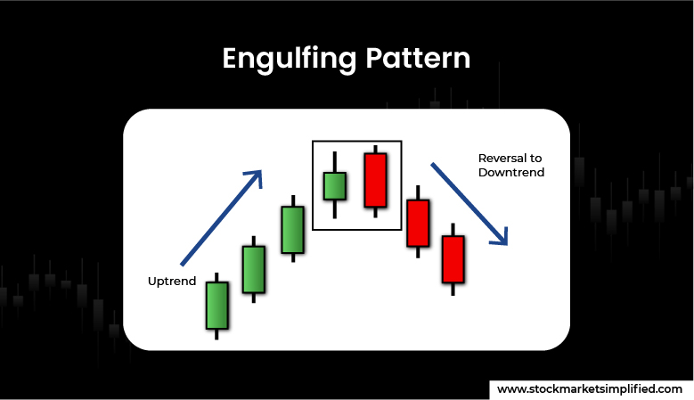 Engulfing Pattern 