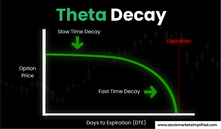 theta decay